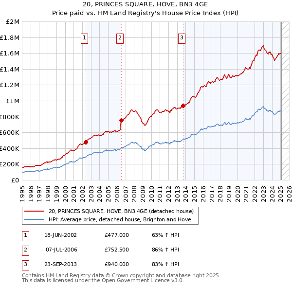 20, PRINCES SQUARE, HOVE, BN3 4GE: Price paid vs HM Land Registry's House Price Index