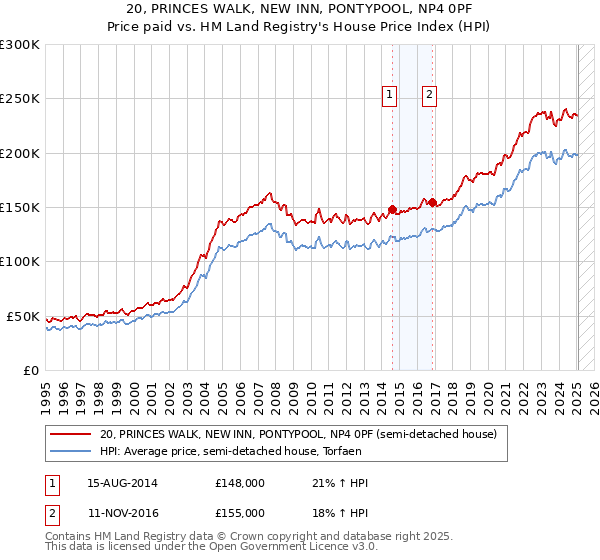 20, PRINCES WALK, NEW INN, PONTYPOOL, NP4 0PF: Price paid vs HM Land Registry's House Price Index