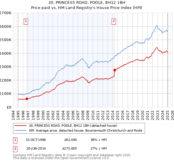 20, PRINCESS ROAD, POOLE, BH12 1BH: Price paid vs HM Land Registry's House Price Index