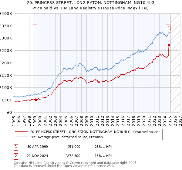 20, PRINCESS STREET, LONG EATON, NOTTINGHAM, NG10 4LG: Price paid vs HM Land Registry's House Price Index