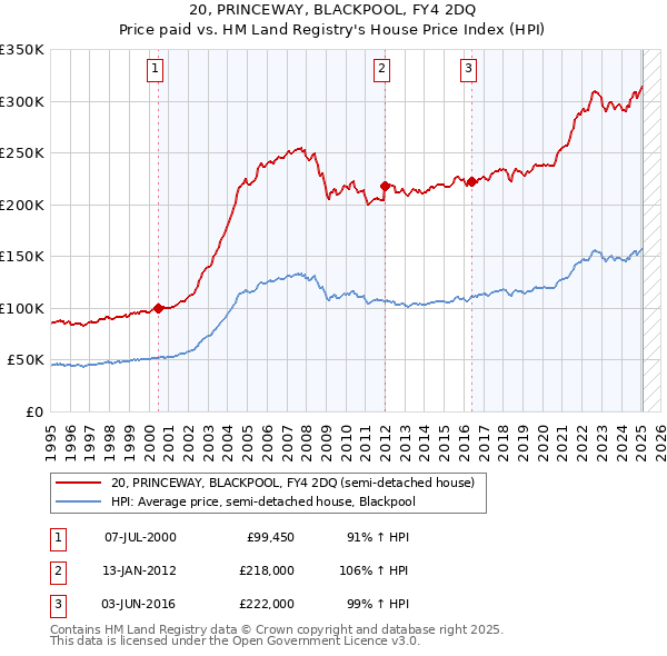 20, PRINCEWAY, BLACKPOOL, FY4 2DQ: Price paid vs HM Land Registry's House Price Index
