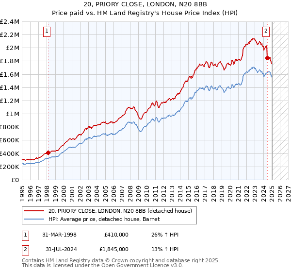 20, PRIORY CLOSE, LONDON, N20 8BB: Price paid vs HM Land Registry's House Price Index