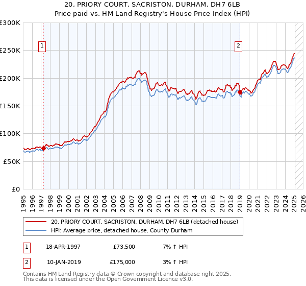 20, PRIORY COURT, SACRISTON, DURHAM, DH7 6LB: Price paid vs HM Land Registry's House Price Index