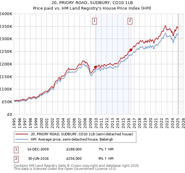 20, PRIORY ROAD, SUDBURY, CO10 1LB: Price paid vs HM Land Registry's House Price Index