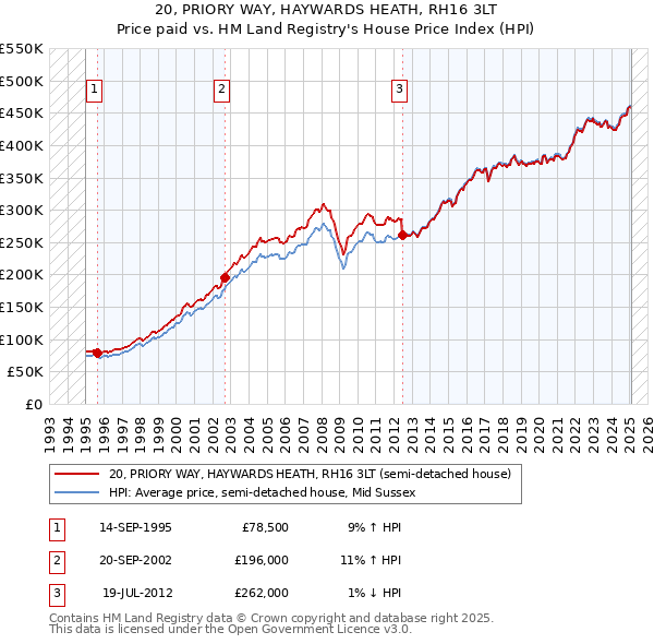 20, PRIORY WAY, HAYWARDS HEATH, RH16 3LT: Price paid vs HM Land Registry's House Price Index