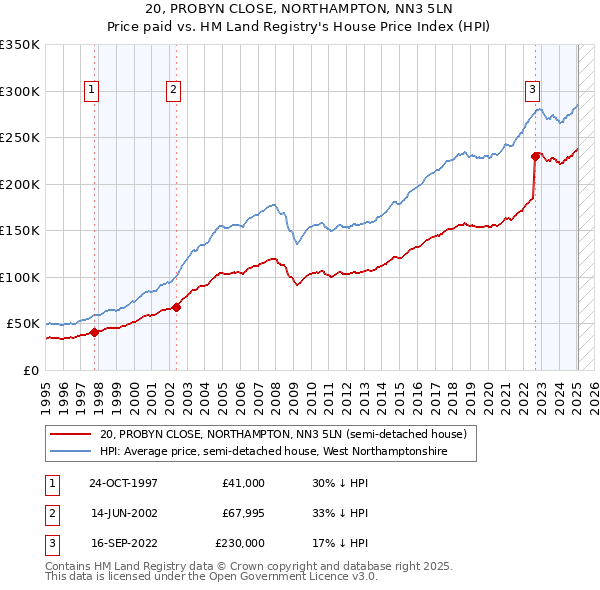 20, PROBYN CLOSE, NORTHAMPTON, NN3 5LN: Price paid vs HM Land Registry's House Price Index