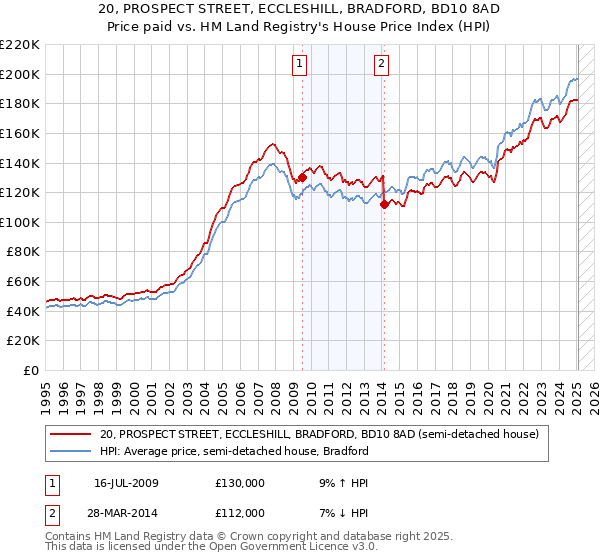 20, PROSPECT STREET, ECCLESHILL, BRADFORD, BD10 8AD: Price paid vs HM Land Registry's House Price Index