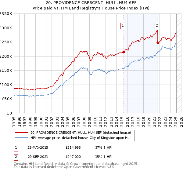 20, PROVIDENCE CRESCENT, HULL, HU4 6EF: Price paid vs HM Land Registry's House Price Index
