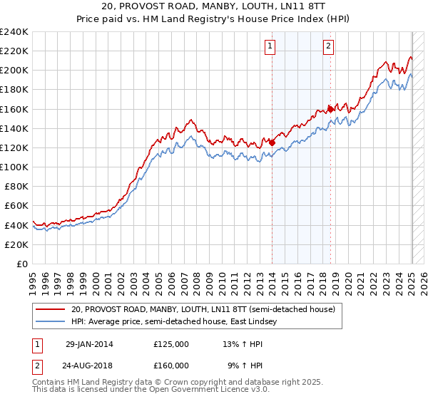 20, PROVOST ROAD, MANBY, LOUTH, LN11 8TT: Price paid vs HM Land Registry's House Price Index