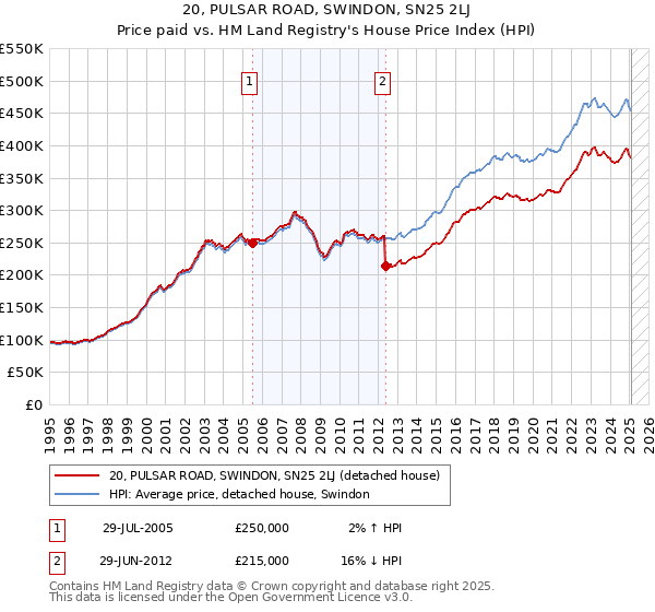 20, PULSAR ROAD, SWINDON, SN25 2LJ: Price paid vs HM Land Registry's House Price Index