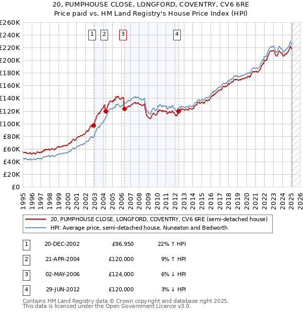 20, PUMPHOUSE CLOSE, LONGFORD, COVENTRY, CV6 6RE: Price paid vs HM Land Registry's House Price Index