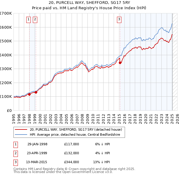 20, PURCELL WAY, SHEFFORD, SG17 5RY: Price paid vs HM Land Registry's House Price Index