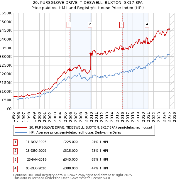 20, PURSGLOVE DRIVE, TIDESWELL, BUXTON, SK17 8PA: Price paid vs HM Land Registry's House Price Index