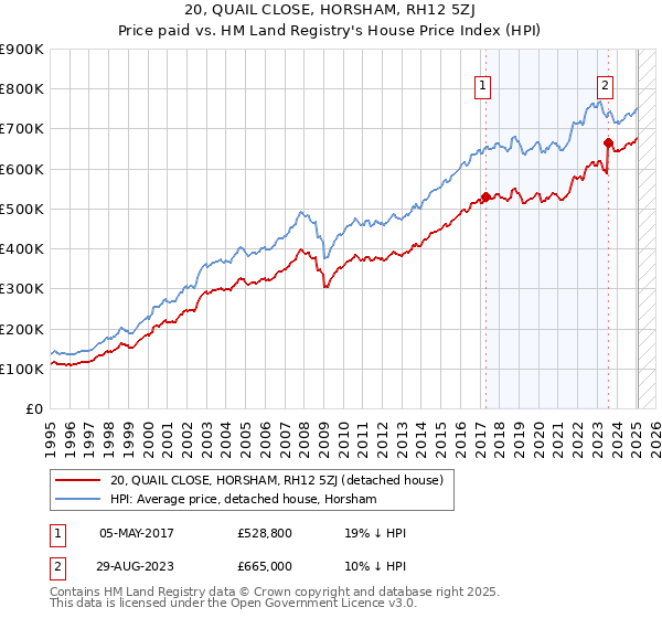 20, QUAIL CLOSE, HORSHAM, RH12 5ZJ: Price paid vs HM Land Registry's House Price Index