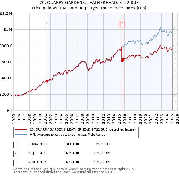 20, QUARRY GARDENS, LEATHERHEAD, KT22 8UE: Price paid vs HM Land Registry's House Price Index