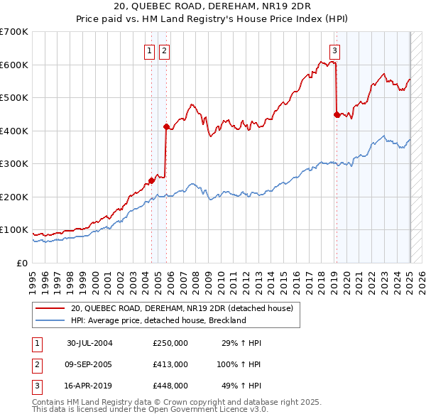 20, QUEBEC ROAD, DEREHAM, NR19 2DR: Price paid vs HM Land Registry's House Price Index