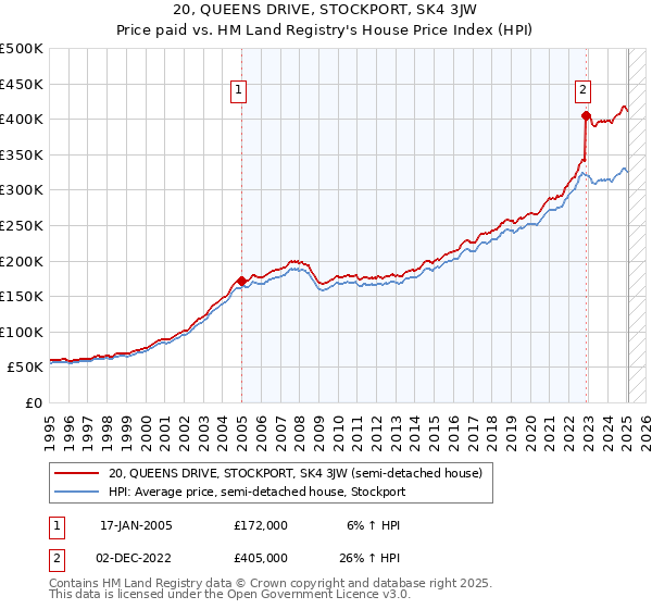 20, QUEENS DRIVE, STOCKPORT, SK4 3JW: Price paid vs HM Land Registry's House Price Index