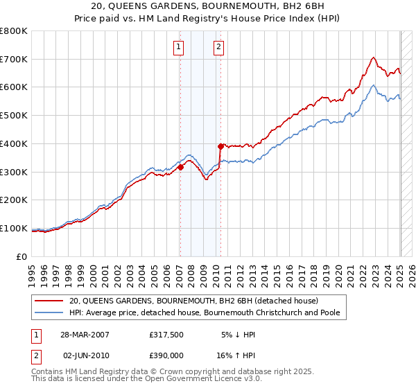 20, QUEENS GARDENS, BOURNEMOUTH, BH2 6BH: Price paid vs HM Land Registry's House Price Index