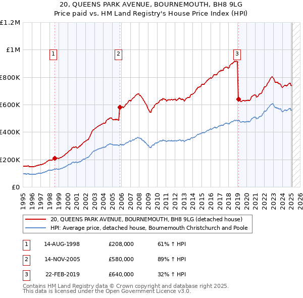 20, QUEENS PARK AVENUE, BOURNEMOUTH, BH8 9LG: Price paid vs HM Land Registry's House Price Index