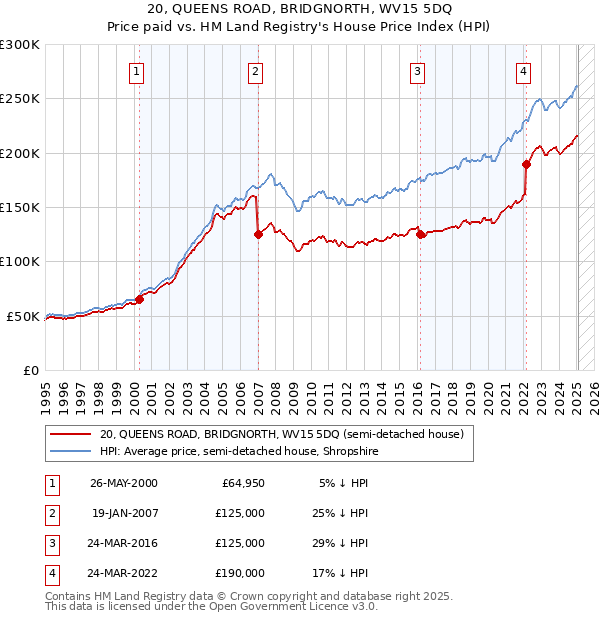20, QUEENS ROAD, BRIDGNORTH, WV15 5DQ: Price paid vs HM Land Registry's House Price Index