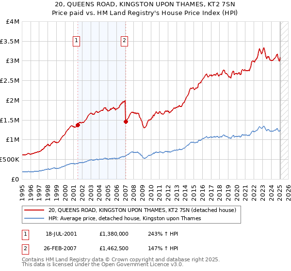 20, QUEENS ROAD, KINGSTON UPON THAMES, KT2 7SN: Price paid vs HM Land Registry's House Price Index