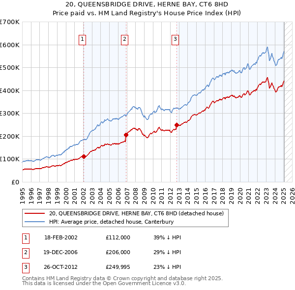 20, QUEENSBRIDGE DRIVE, HERNE BAY, CT6 8HD: Price paid vs HM Land Registry's House Price Index