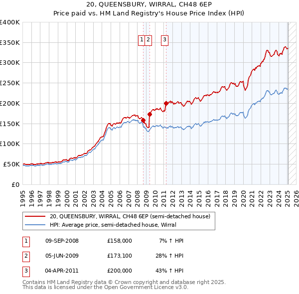 20, QUEENSBURY, WIRRAL, CH48 6EP: Price paid vs HM Land Registry's House Price Index
