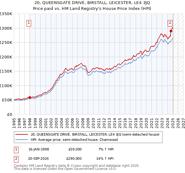 20, QUEENSGATE DRIVE, BIRSTALL, LEICESTER, LE4 3JQ: Price paid vs HM Land Registry's House Price Index
