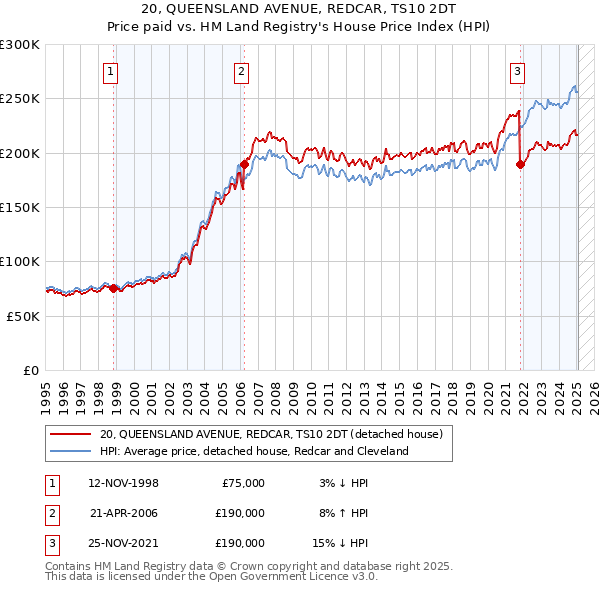 20, QUEENSLAND AVENUE, REDCAR, TS10 2DT: Price paid vs HM Land Registry's House Price Index