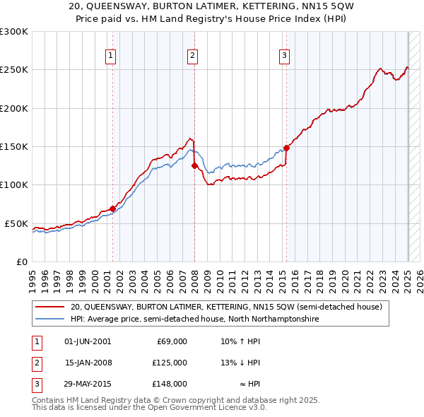 20, QUEENSWAY, BURTON LATIMER, KETTERING, NN15 5QW: Price paid vs HM Land Registry's House Price Index