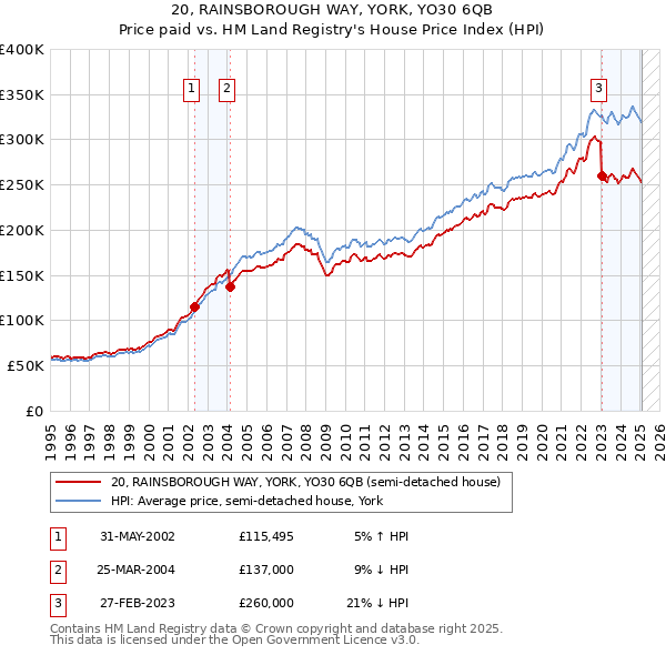 20, RAINSBOROUGH WAY, YORK, YO30 6QB: Price paid vs HM Land Registry's House Price Index