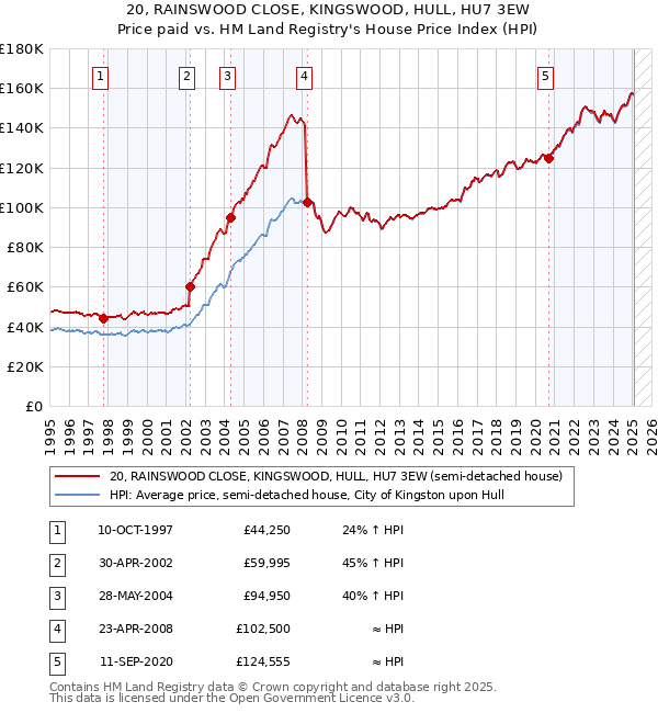 20, RAINSWOOD CLOSE, KINGSWOOD, HULL, HU7 3EW: Price paid vs HM Land Registry's House Price Index