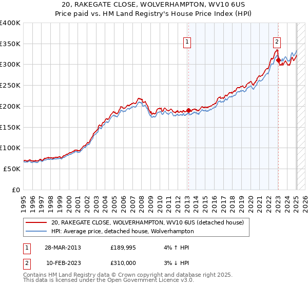 20, RAKEGATE CLOSE, WOLVERHAMPTON, WV10 6US: Price paid vs HM Land Registry's House Price Index