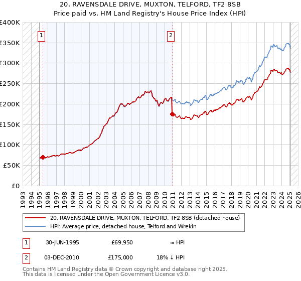 20, RAVENSDALE DRIVE, MUXTON, TELFORD, TF2 8SB: Price paid vs HM Land Registry's House Price Index