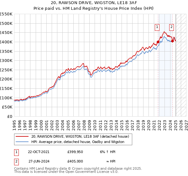 20, RAWSON DRIVE, WIGSTON, LE18 3AF: Price paid vs HM Land Registry's House Price Index