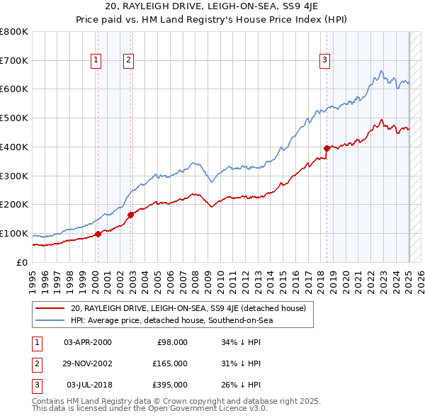 20, RAYLEIGH DRIVE, LEIGH-ON-SEA, SS9 4JE: Price paid vs HM Land Registry's House Price Index