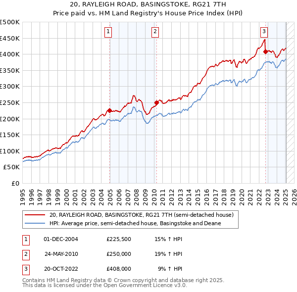 20, RAYLEIGH ROAD, BASINGSTOKE, RG21 7TH: Price paid vs HM Land Registry's House Price Index