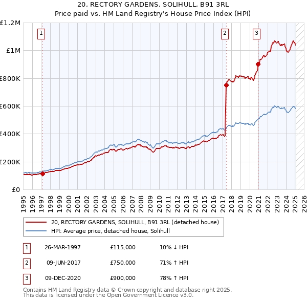 20, RECTORY GARDENS, SOLIHULL, B91 3RL: Price paid vs HM Land Registry's House Price Index