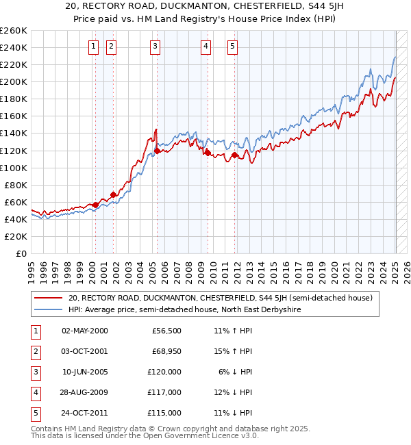 20, RECTORY ROAD, DUCKMANTON, CHESTERFIELD, S44 5JH: Price paid vs HM Land Registry's House Price Index