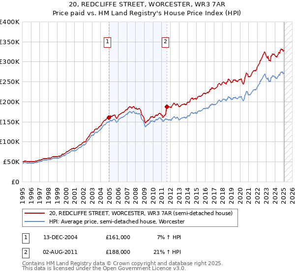 20, REDCLIFFE STREET, WORCESTER, WR3 7AR: Price paid vs HM Land Registry's House Price Index