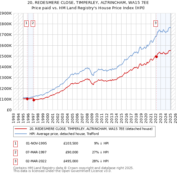 20, REDESMERE CLOSE, TIMPERLEY, ALTRINCHAM, WA15 7EE: Price paid vs HM Land Registry's House Price Index