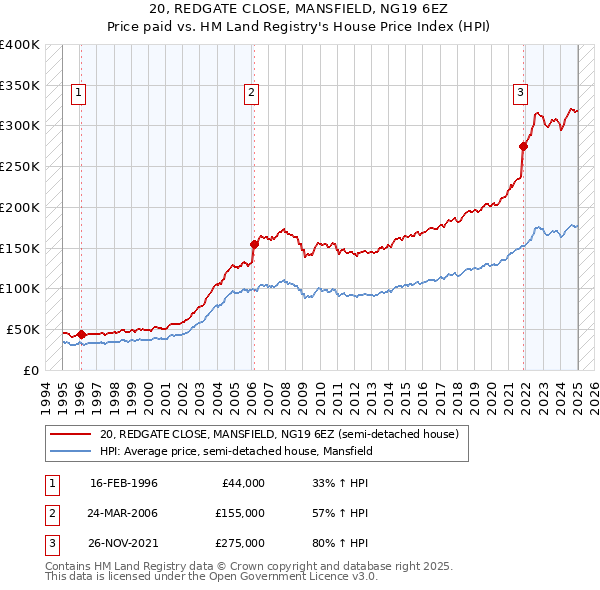 20, REDGATE CLOSE, MANSFIELD, NG19 6EZ: Price paid vs HM Land Registry's House Price Index