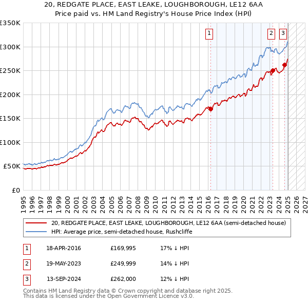 20, REDGATE PLACE, EAST LEAKE, LOUGHBOROUGH, LE12 6AA: Price paid vs HM Land Registry's House Price Index