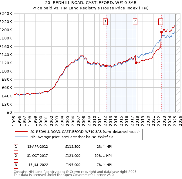 20, REDHILL ROAD, CASTLEFORD, WF10 3AB: Price paid vs HM Land Registry's House Price Index