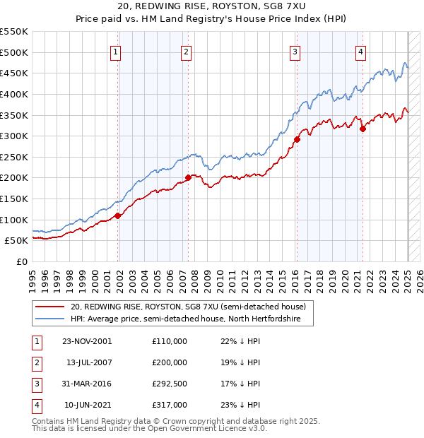 20, REDWING RISE, ROYSTON, SG8 7XU: Price paid vs HM Land Registry's House Price Index