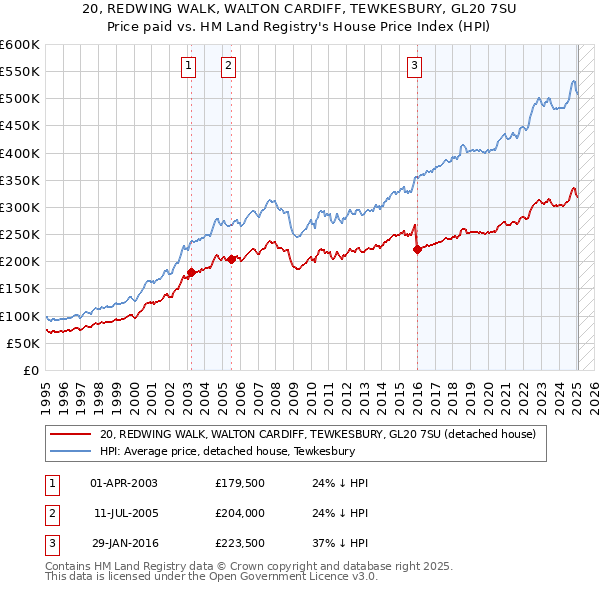20, REDWING WALK, WALTON CARDIFF, TEWKESBURY, GL20 7SU: Price paid vs HM Land Registry's House Price Index
