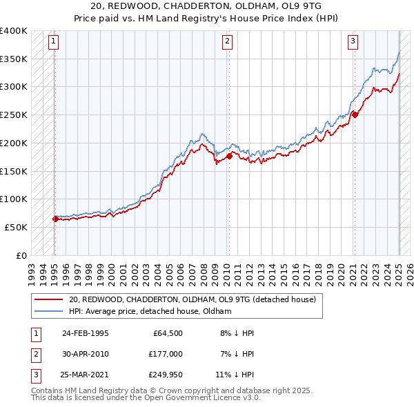 20, REDWOOD, CHADDERTON, OLDHAM, OL9 9TG: Price paid vs HM Land Registry's House Price Index