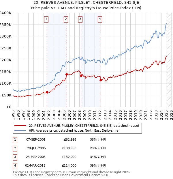 20, REEVES AVENUE, PILSLEY, CHESTERFIELD, S45 8JE: Price paid vs HM Land Registry's House Price Index
