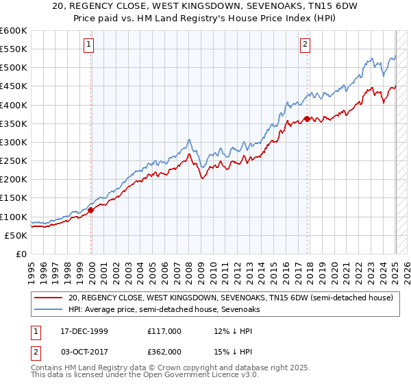 20, REGENCY CLOSE, WEST KINGSDOWN, SEVENOAKS, TN15 6DW: Price paid vs HM Land Registry's House Price Index