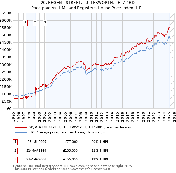 20, REGENT STREET, LUTTERWORTH, LE17 4BD: Price paid vs HM Land Registry's House Price Index